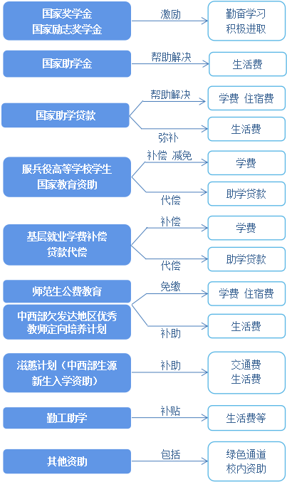 高校学生自主政策体系